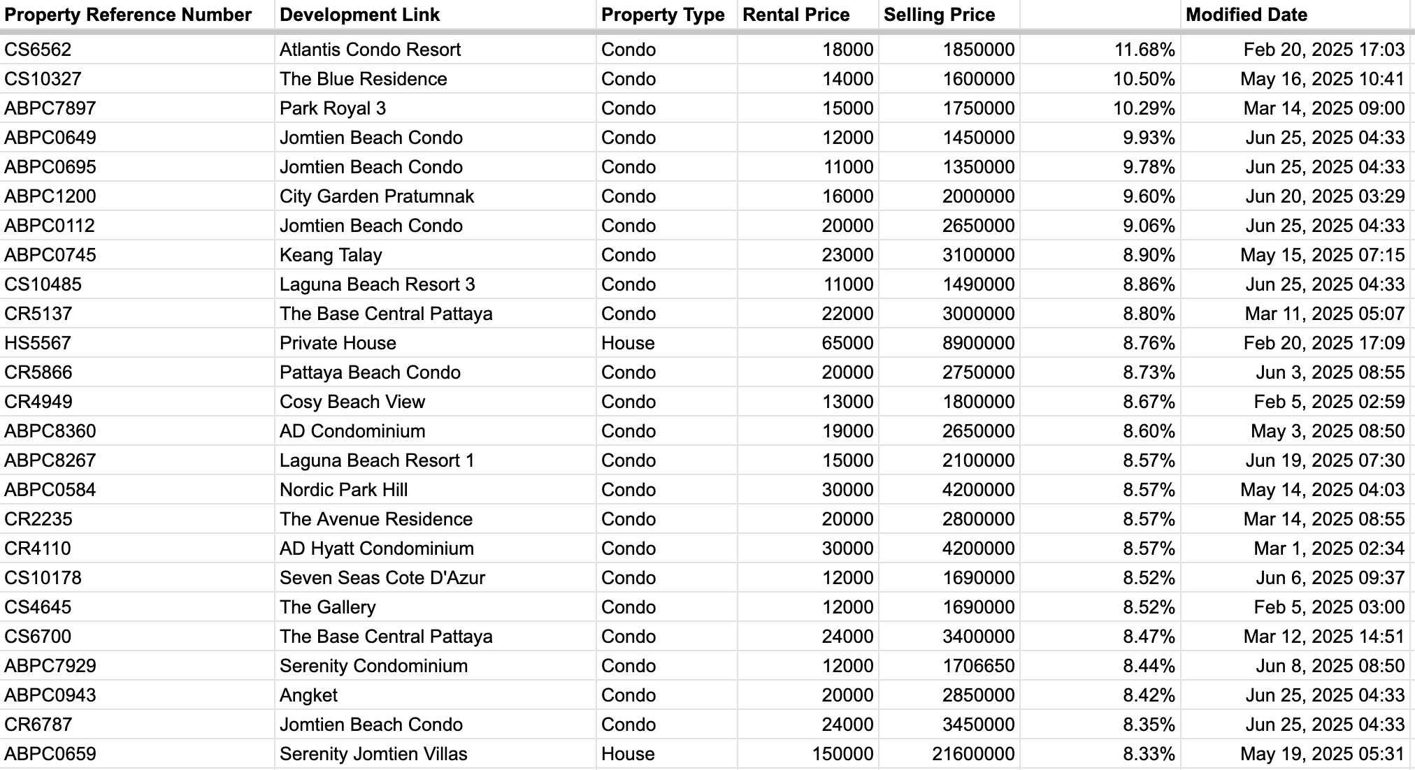 Rental Yield Chart