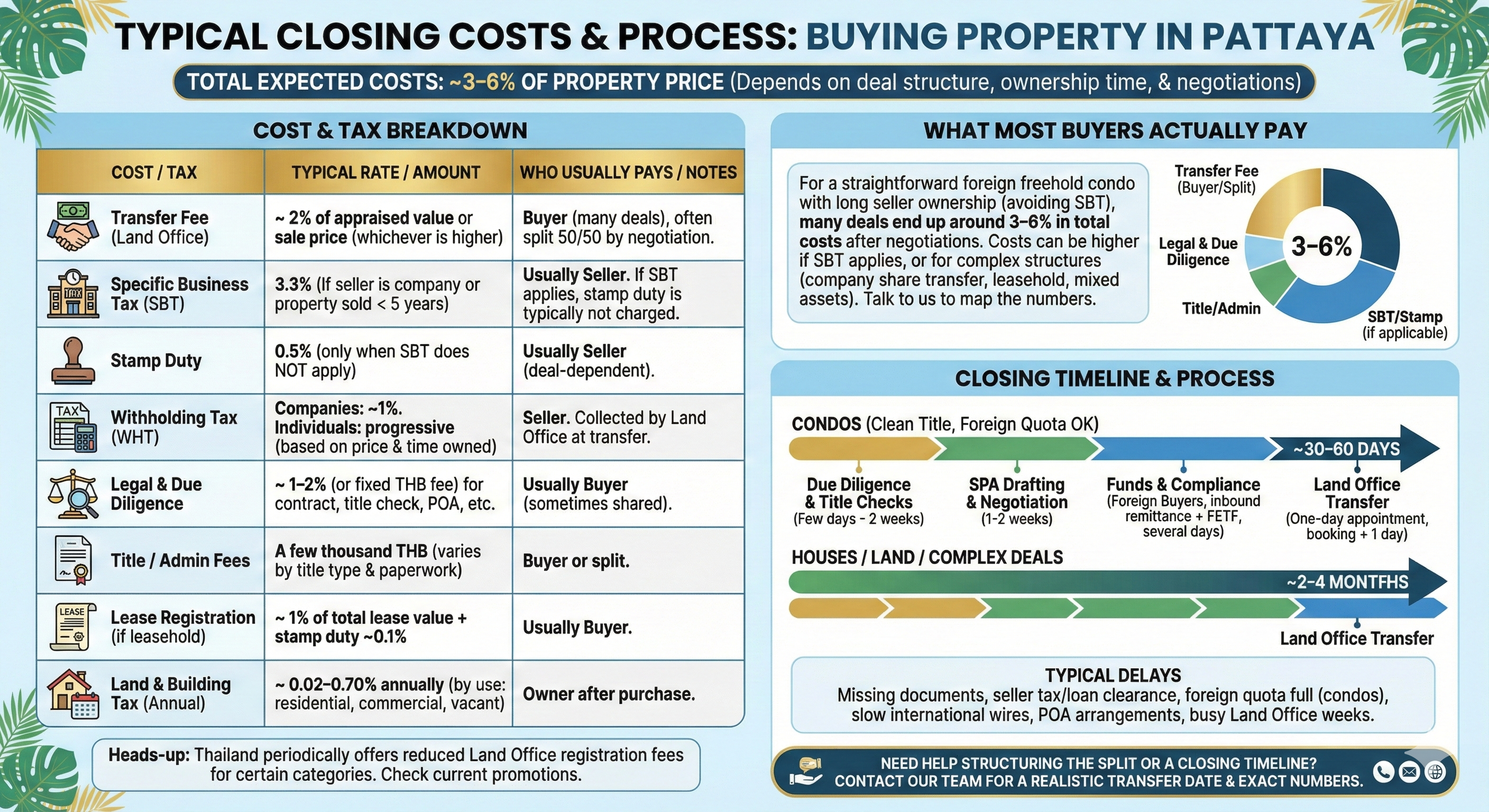 closing costs for buying a property in Pattaya