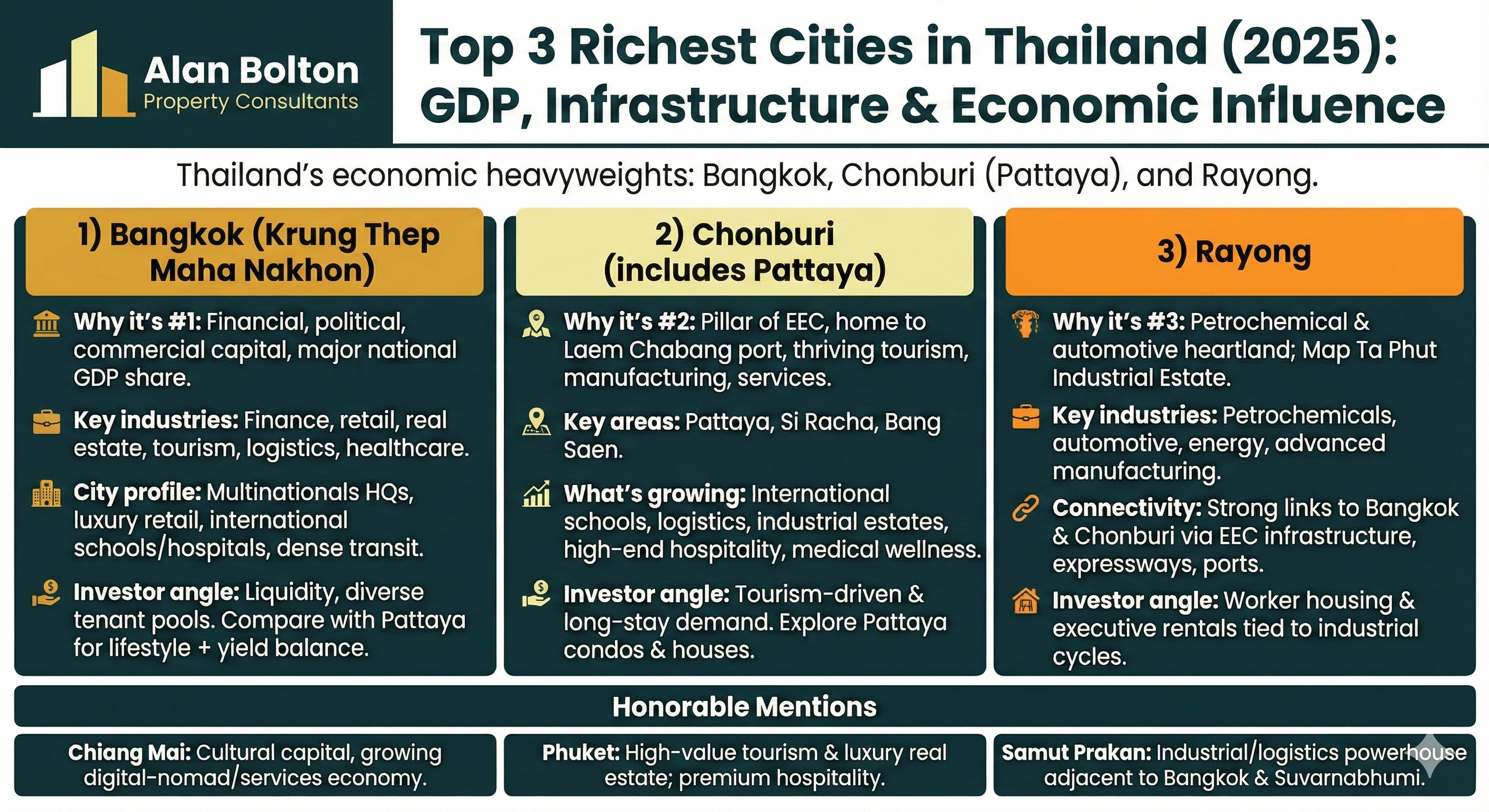 Top 3 richest cities in Thailand — Bangkok, Chonburi, Rayong